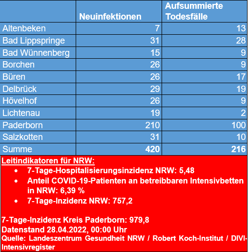 Übersicht 28.4.